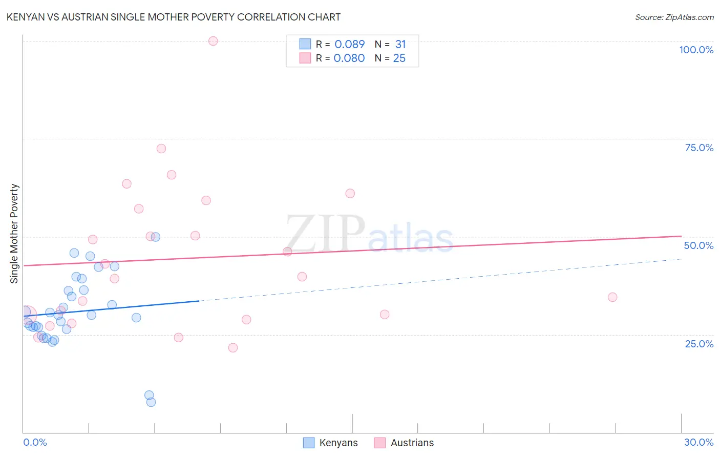 Kenyan vs Austrian Single Mother Poverty