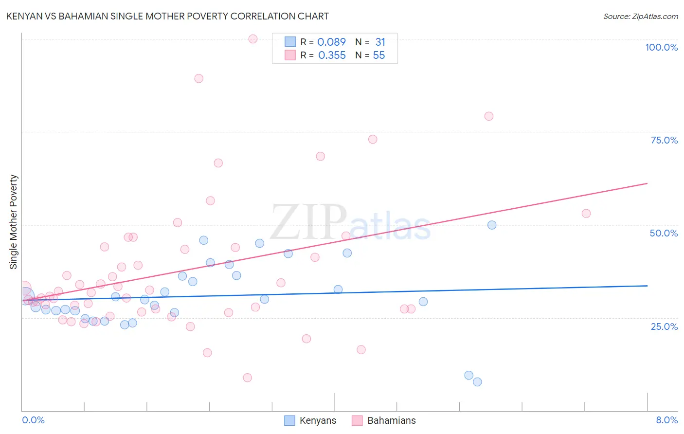 Kenyan vs Bahamian Single Mother Poverty