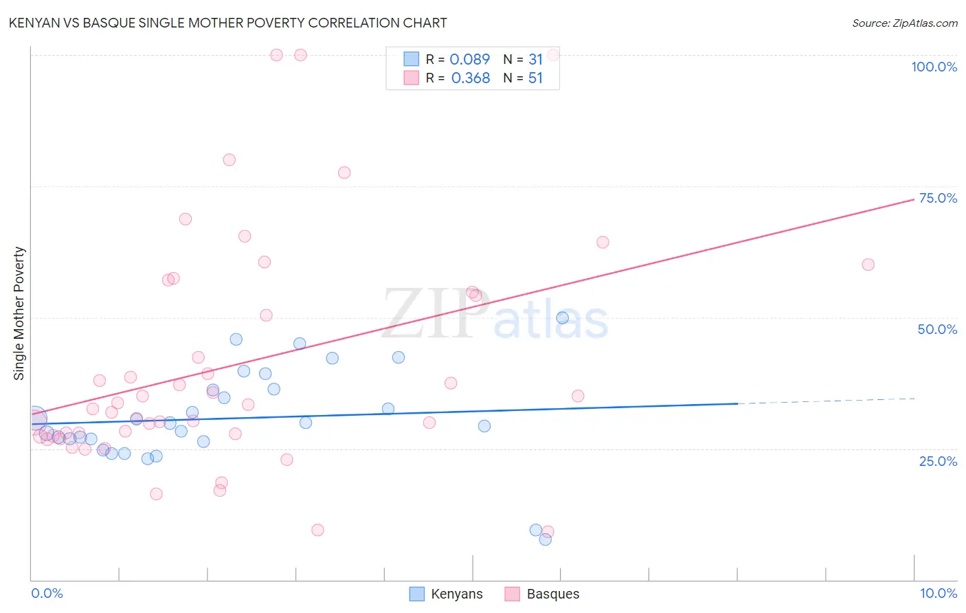 Kenyan vs Basque Single Mother Poverty