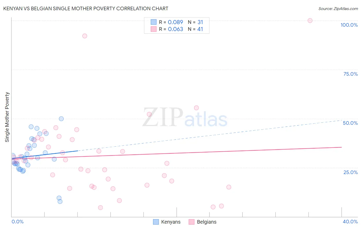 Kenyan vs Belgian Single Mother Poverty