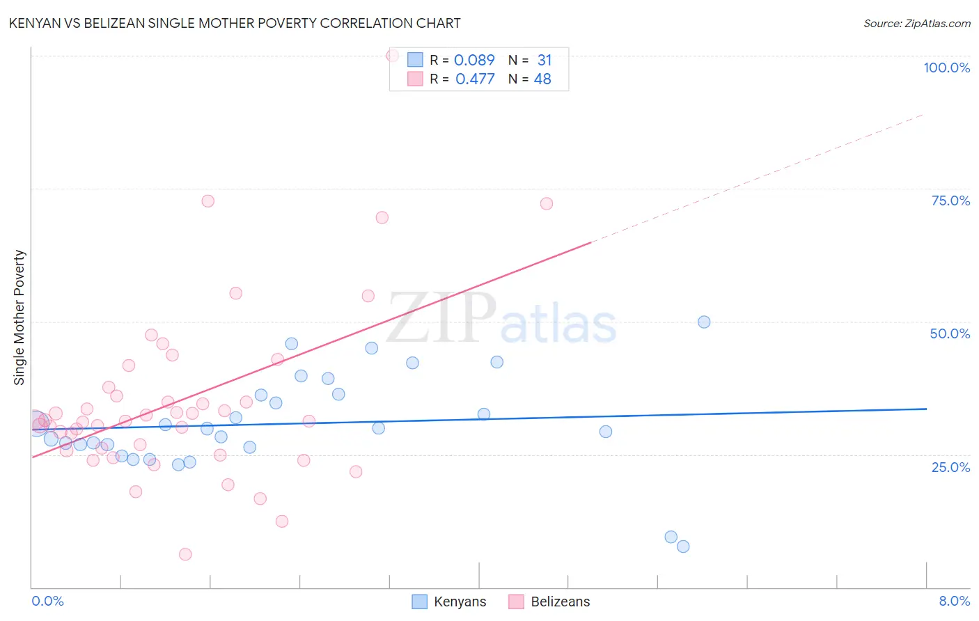 Kenyan vs Belizean Single Mother Poverty