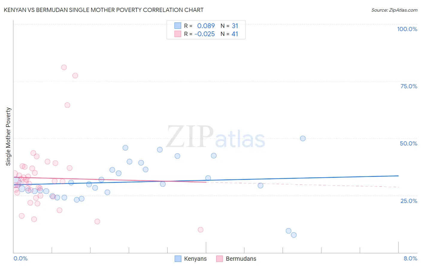 Kenyan vs Bermudan Single Mother Poverty