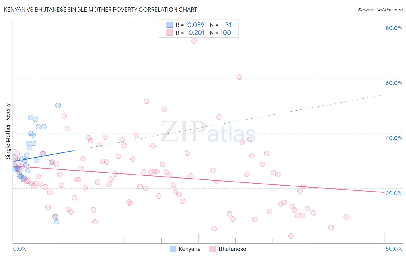 Kenyan vs Bhutanese Single Mother Poverty