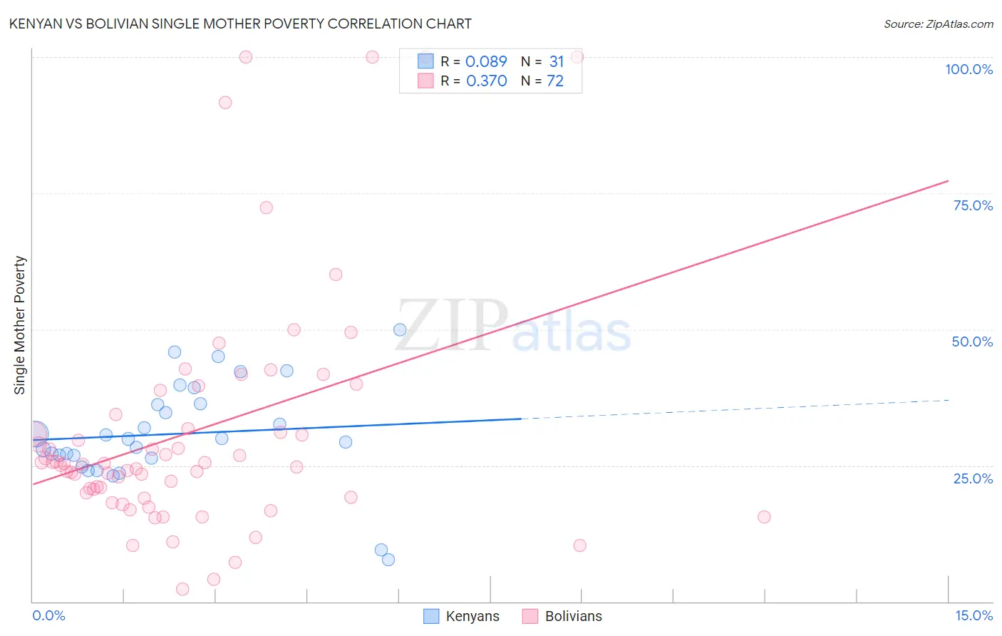 Kenyan vs Bolivian Single Mother Poverty