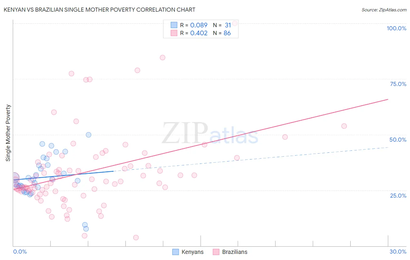 Kenyan vs Brazilian Single Mother Poverty