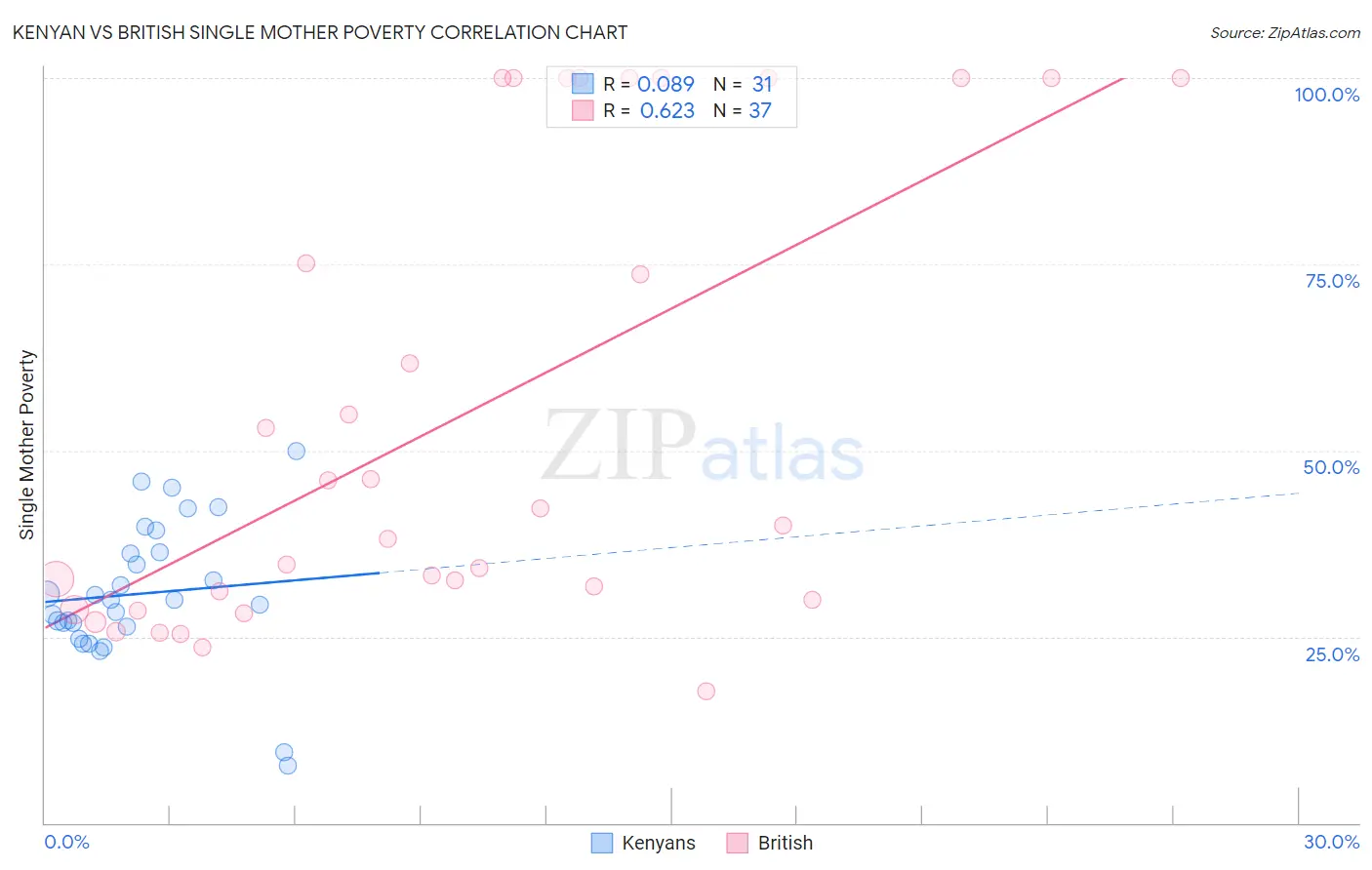 Kenyan vs British Single Mother Poverty