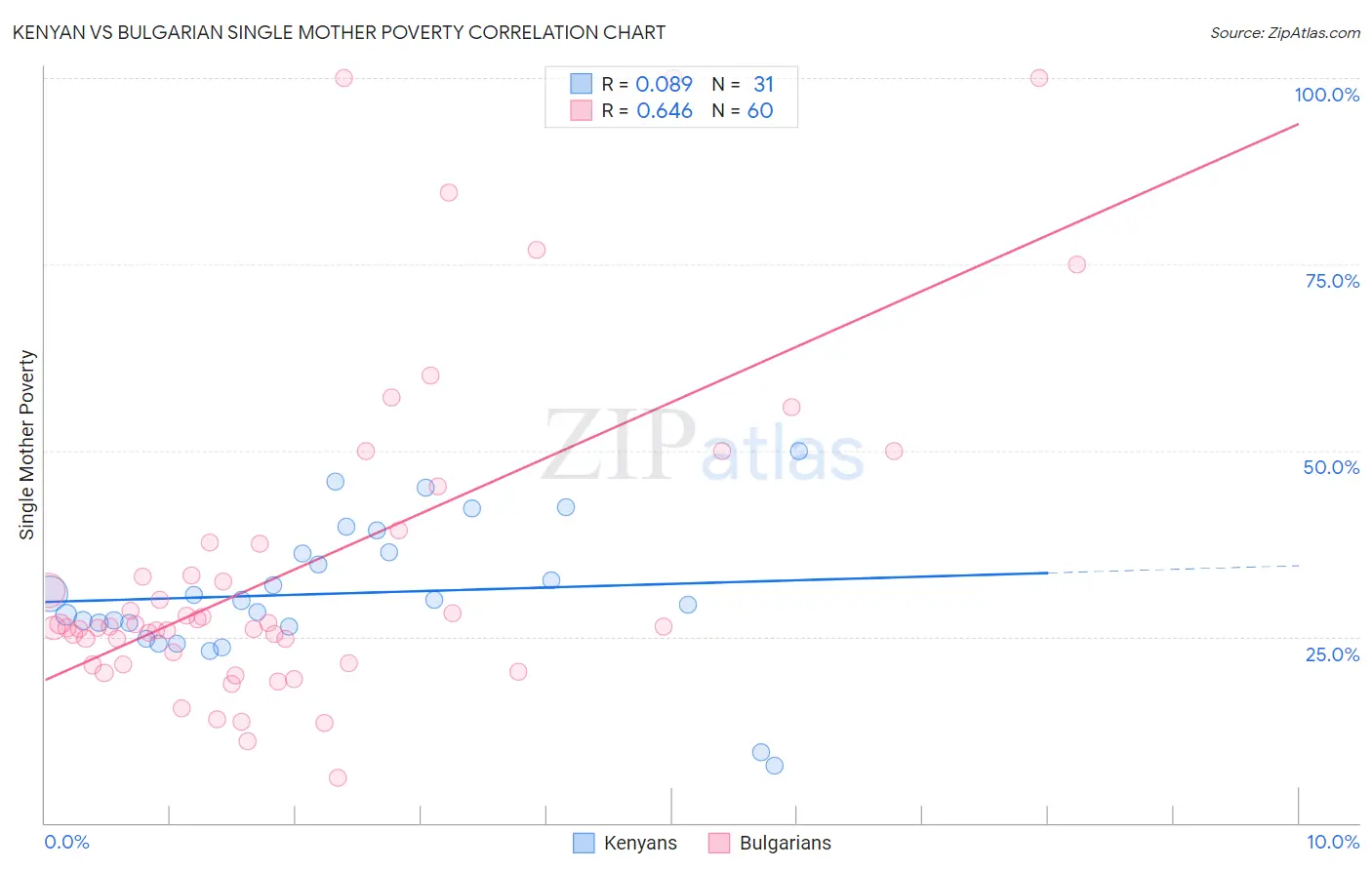 Kenyan vs Bulgarian Single Mother Poverty