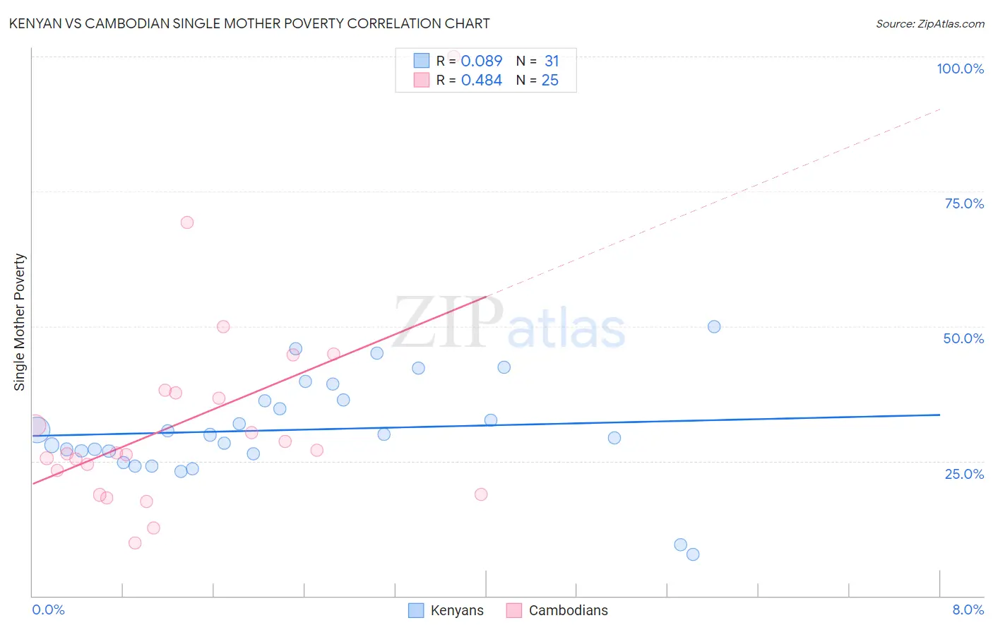 Kenyan vs Cambodian Single Mother Poverty