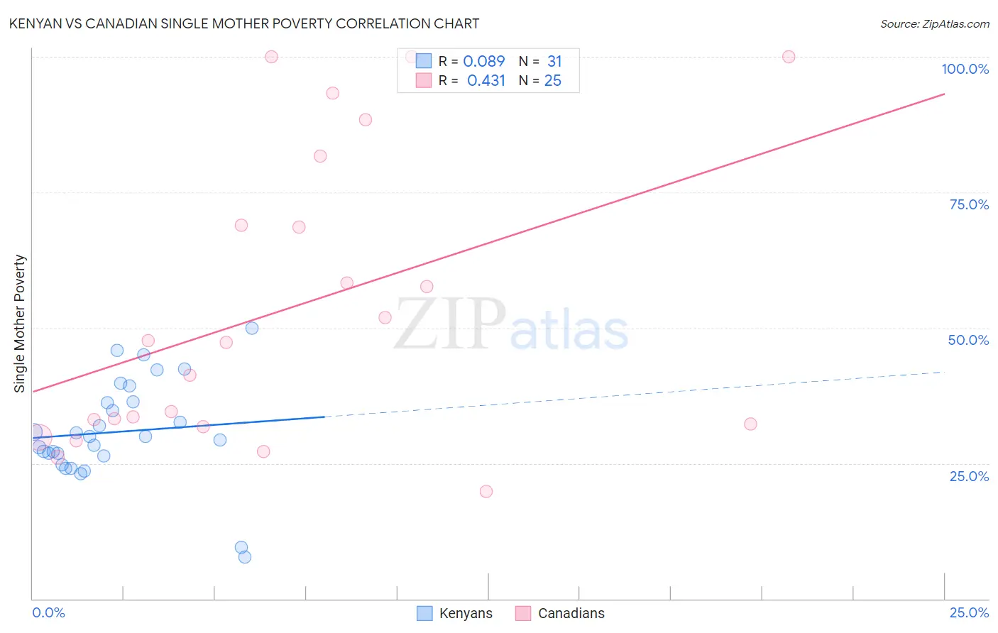 Kenyan vs Canadian Single Mother Poverty