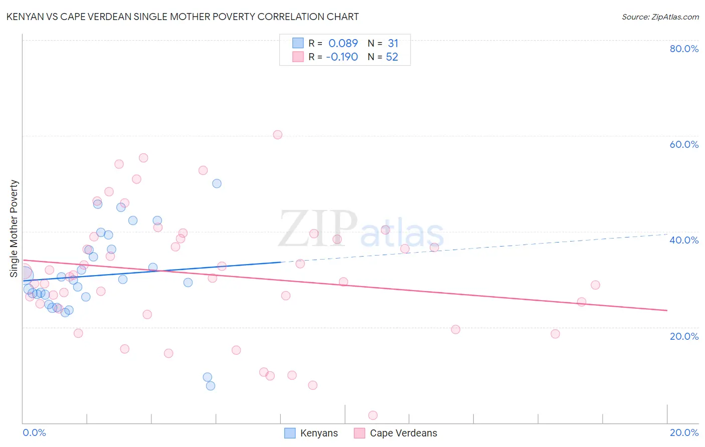 Kenyan vs Cape Verdean Single Mother Poverty