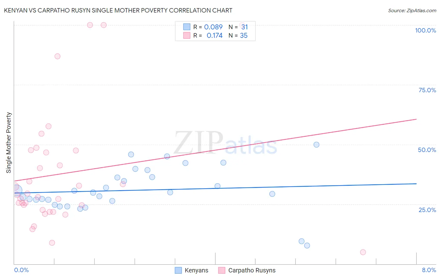 Kenyan vs Carpatho Rusyn Single Mother Poverty
