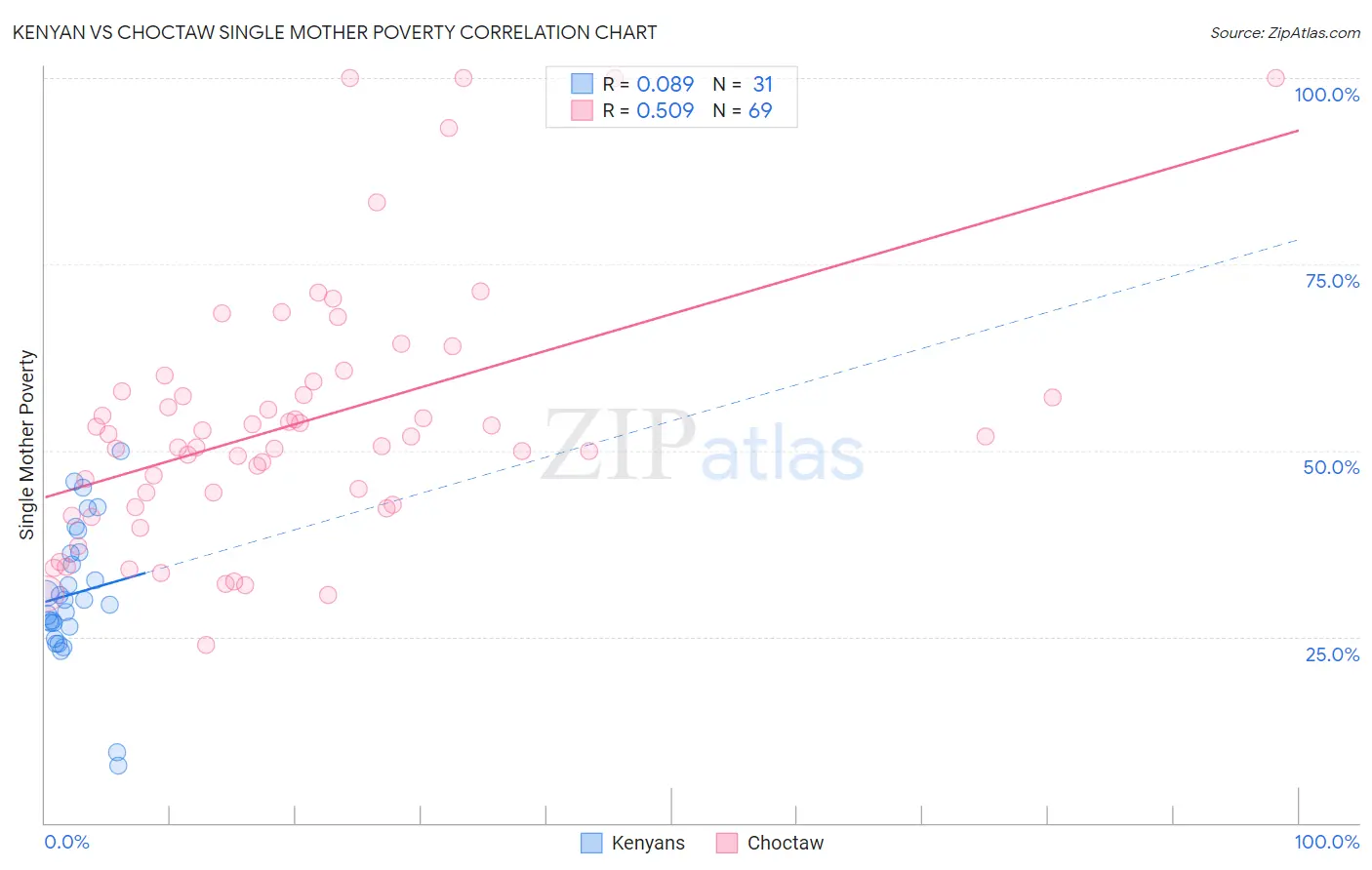 Kenyan vs Choctaw Single Mother Poverty