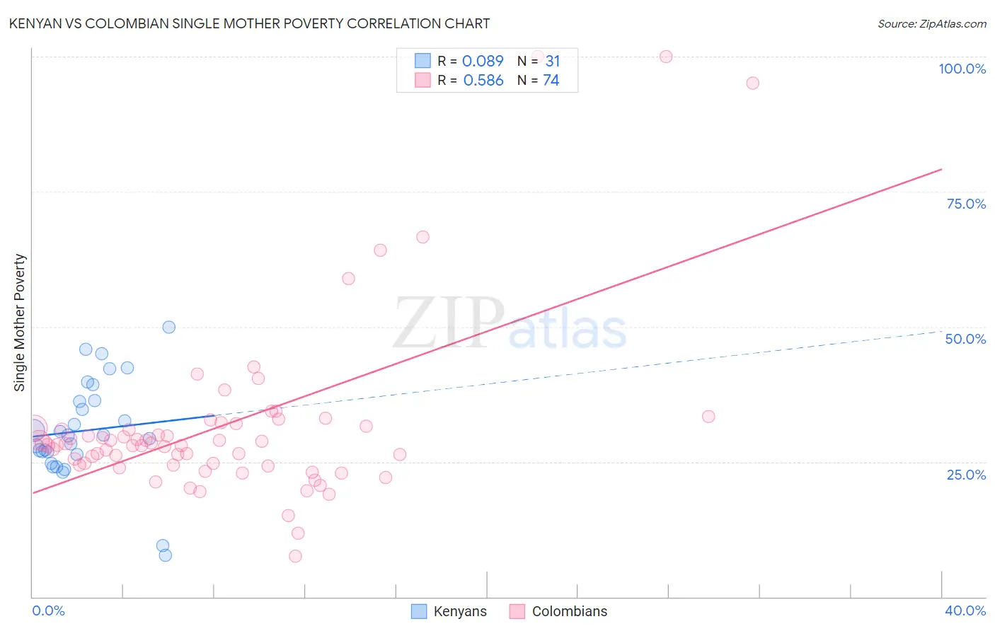 Kenyan vs Colombian Single Mother Poverty