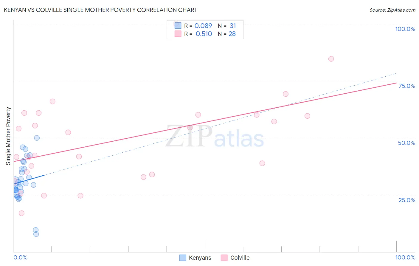 Kenyan vs Colville Single Mother Poverty