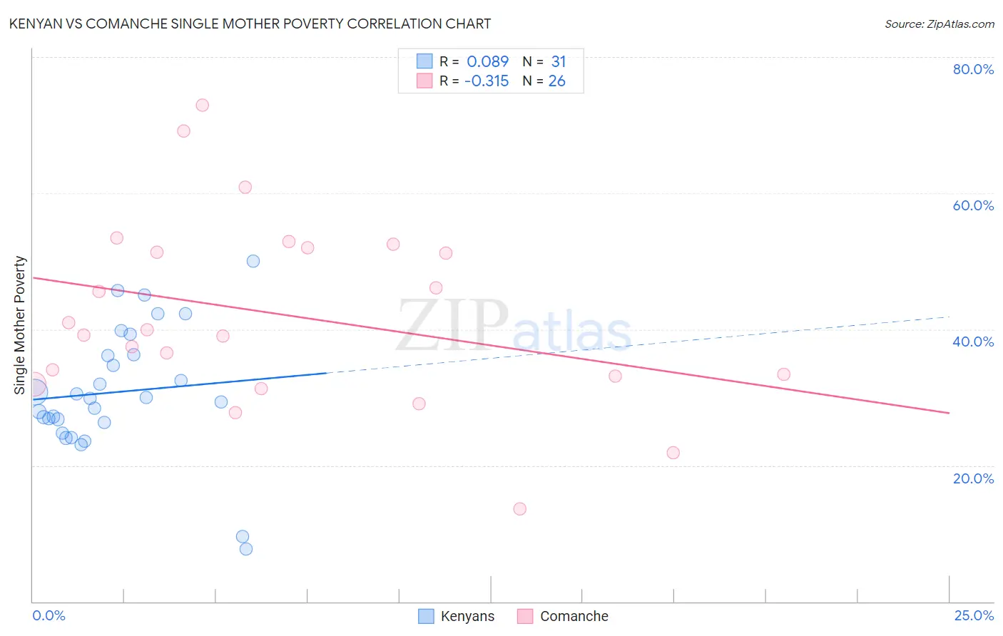 Kenyan vs Comanche Single Mother Poverty