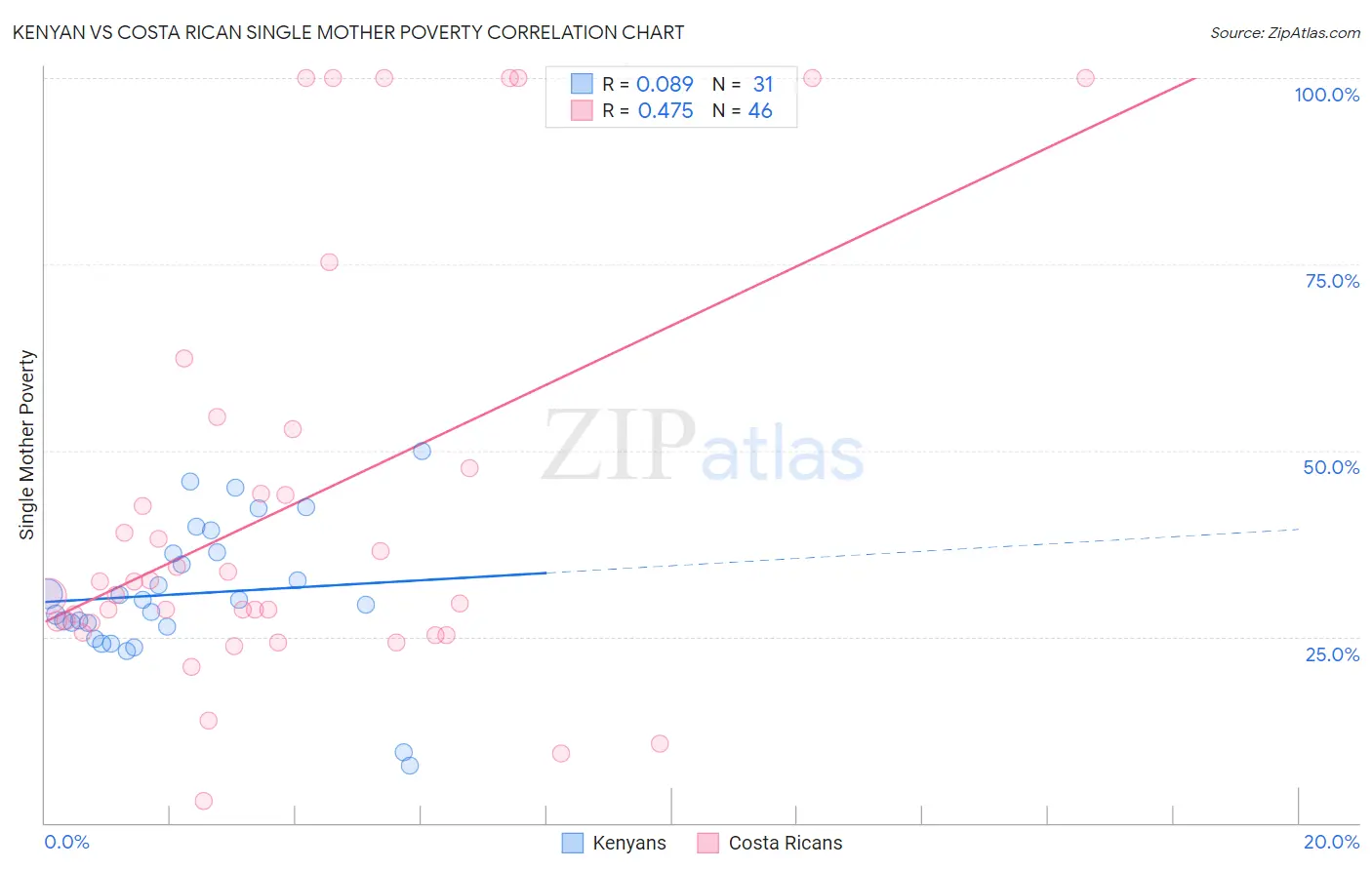 Kenyan vs Costa Rican Single Mother Poverty