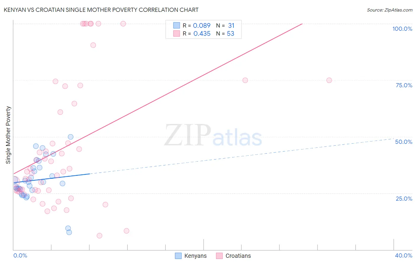 Kenyan vs Croatian Single Mother Poverty