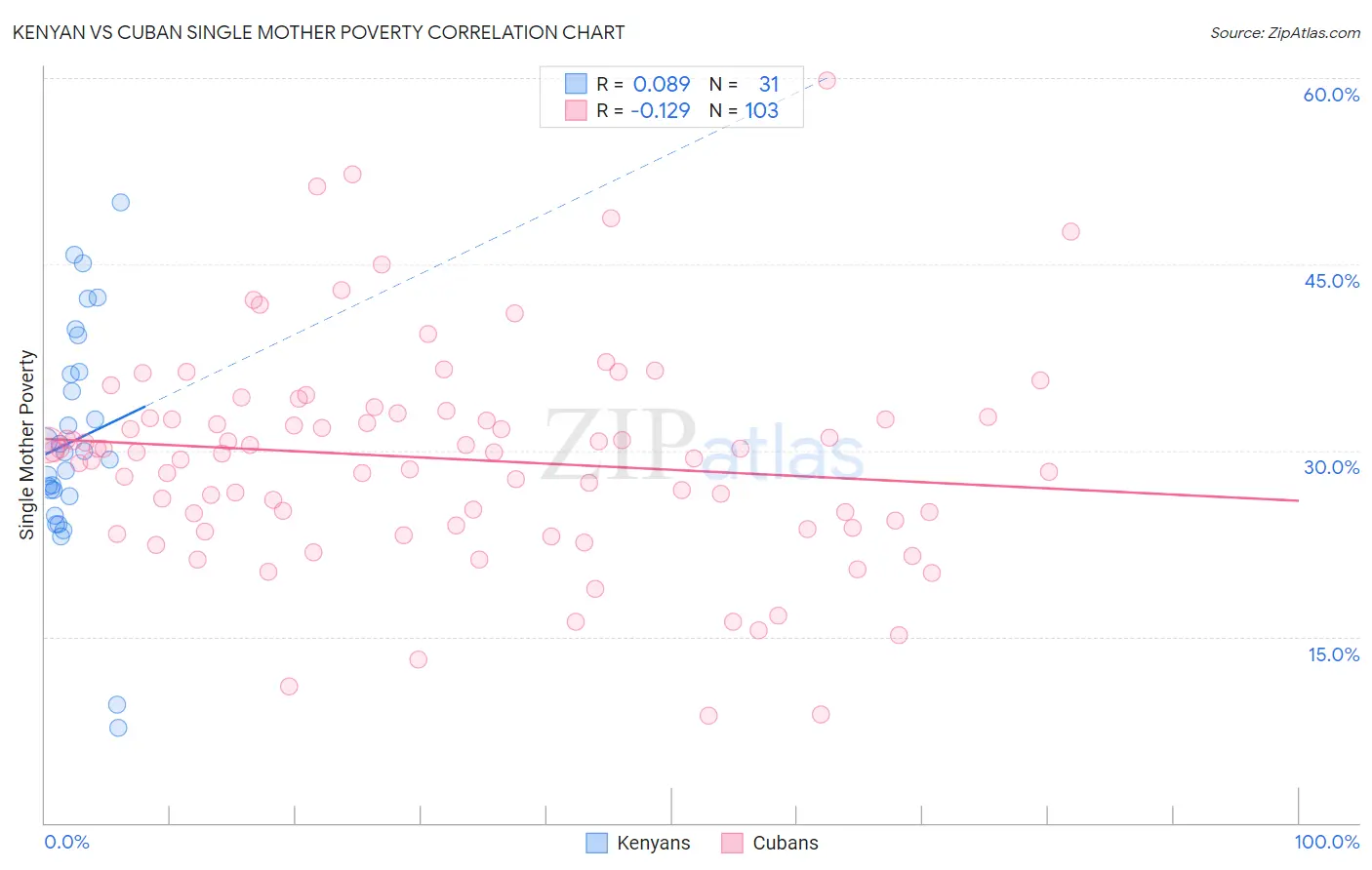 Kenyan vs Cuban Single Mother Poverty