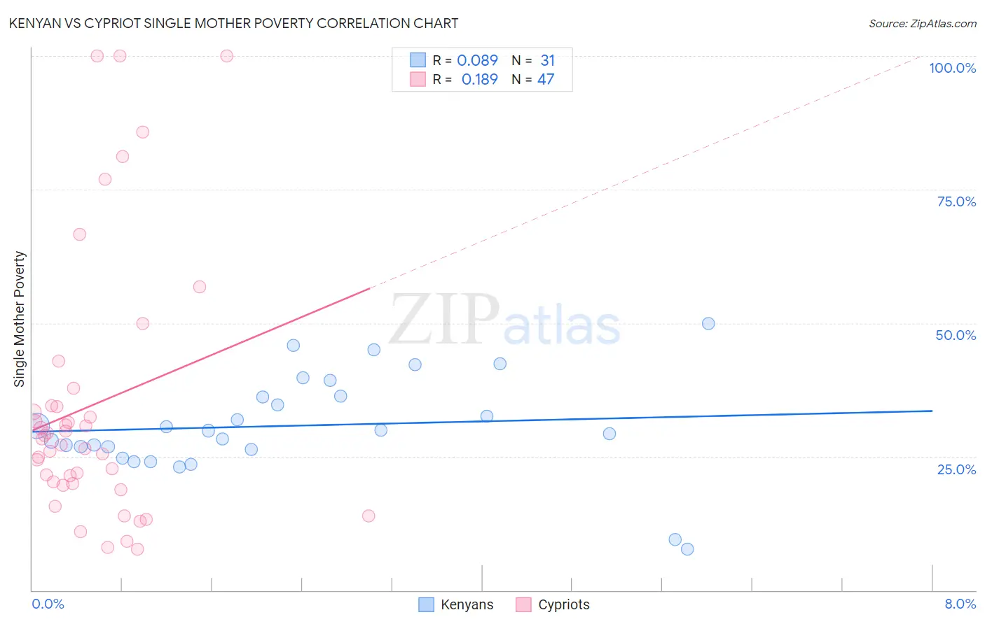 Kenyan vs Cypriot Single Mother Poverty
