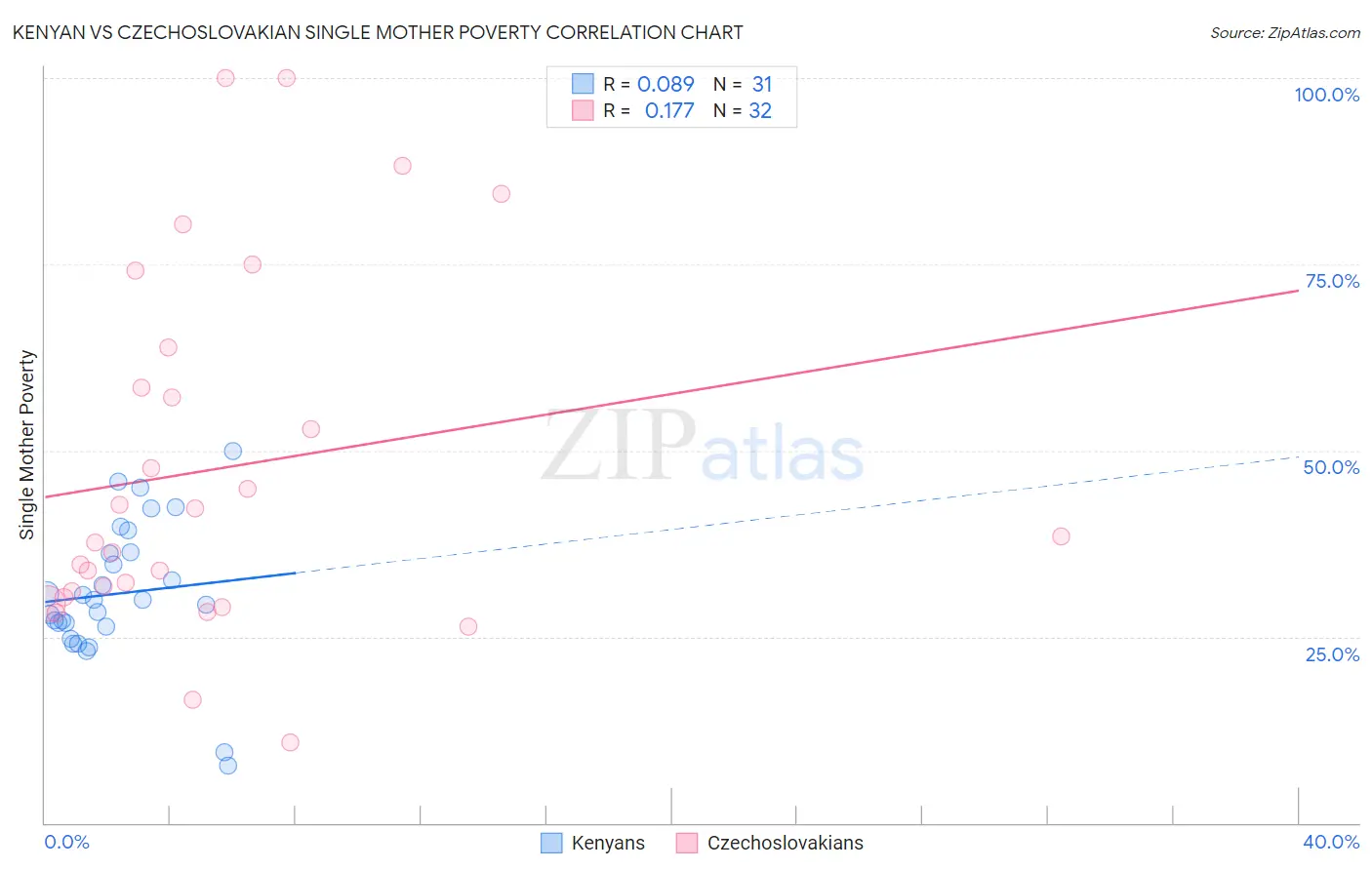 Kenyan vs Czechoslovakian Single Mother Poverty