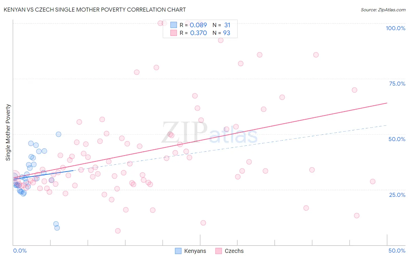 Kenyan vs Czech Single Mother Poverty