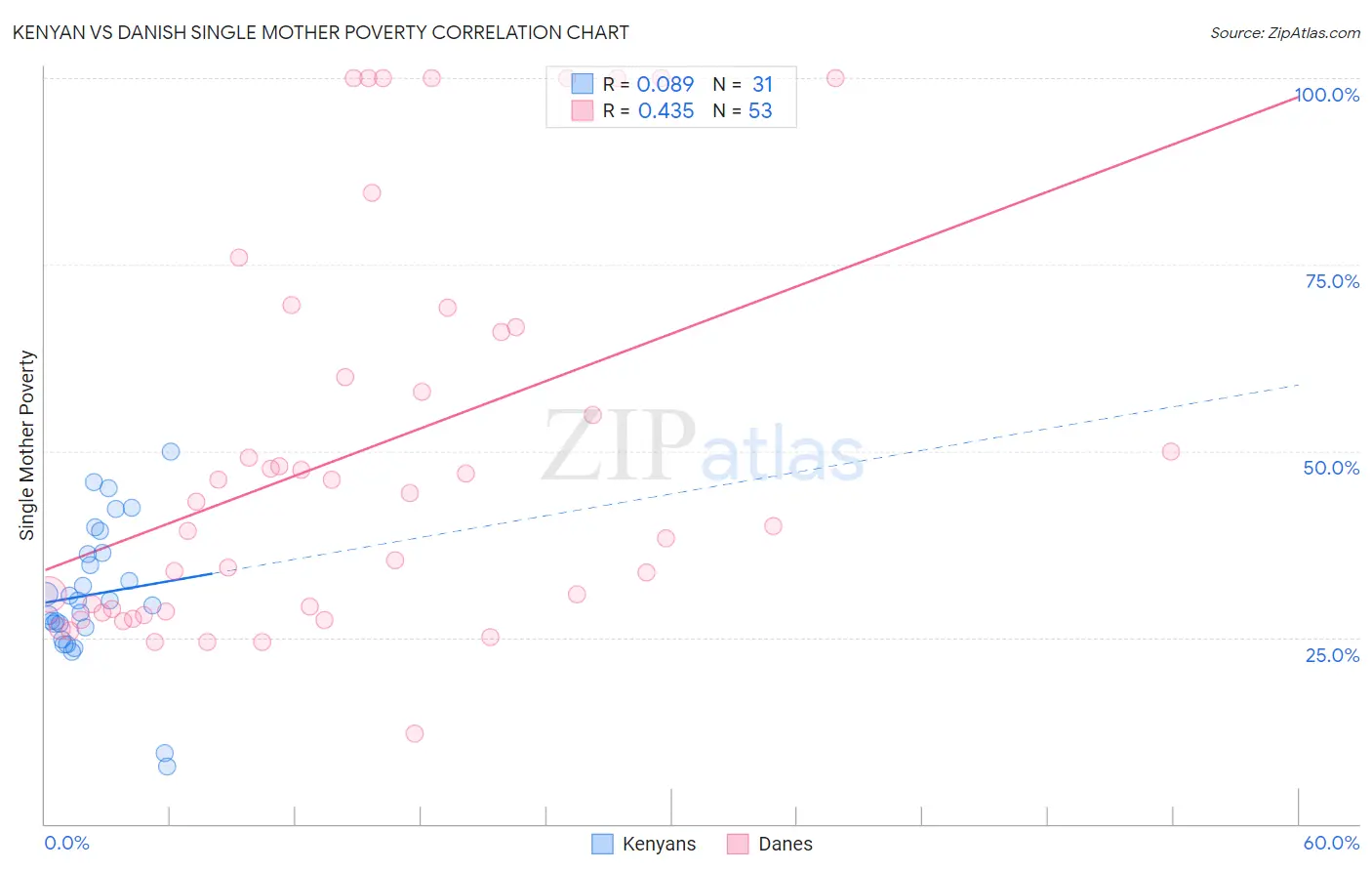 Kenyan vs Danish Single Mother Poverty