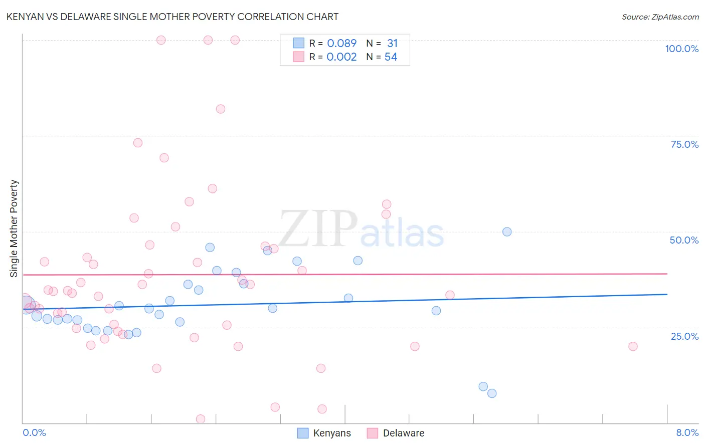 Kenyan vs Delaware Single Mother Poverty