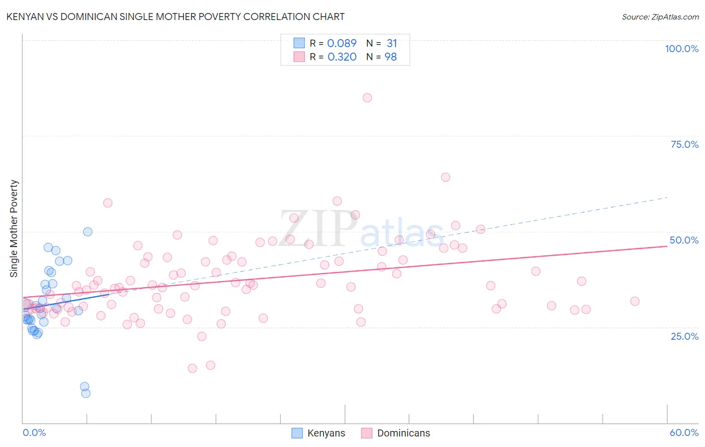 Kenyan vs Dominican Single Mother Poverty
