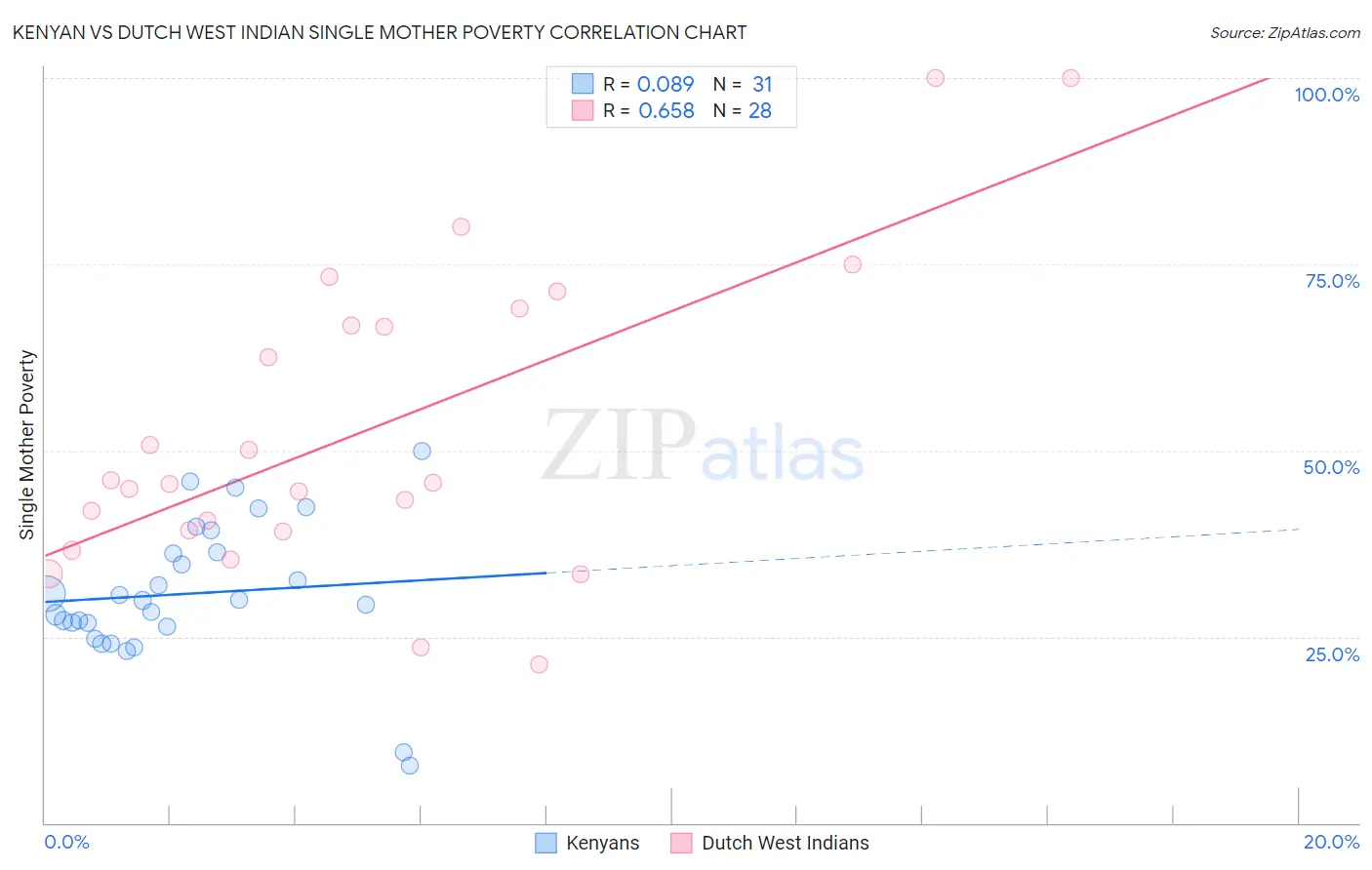 Kenyan vs Dutch West Indian Single Mother Poverty