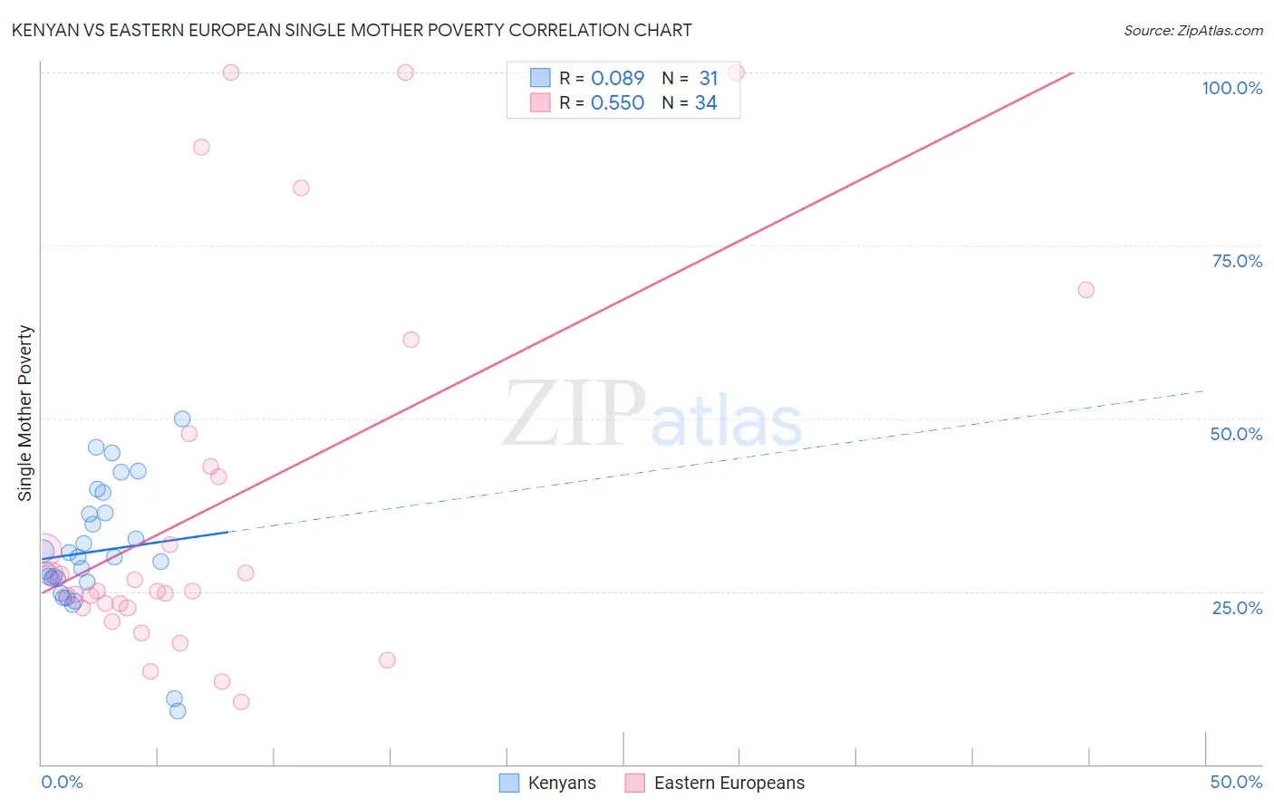 Kenyan vs Eastern European Single Mother Poverty