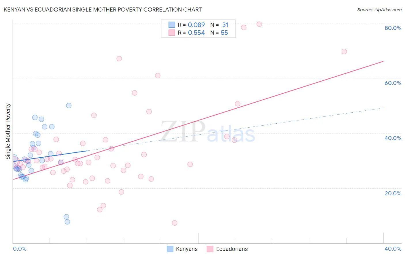 Kenyan vs Ecuadorian Single Mother Poverty