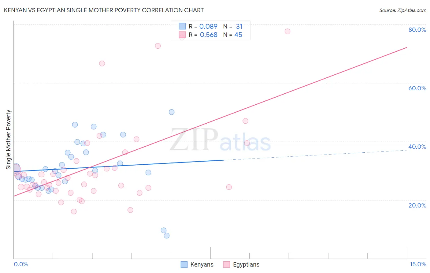 Kenyan vs Egyptian Single Mother Poverty