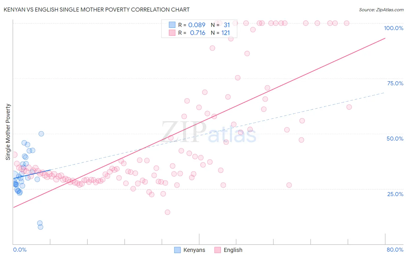 Kenyan vs English Single Mother Poverty