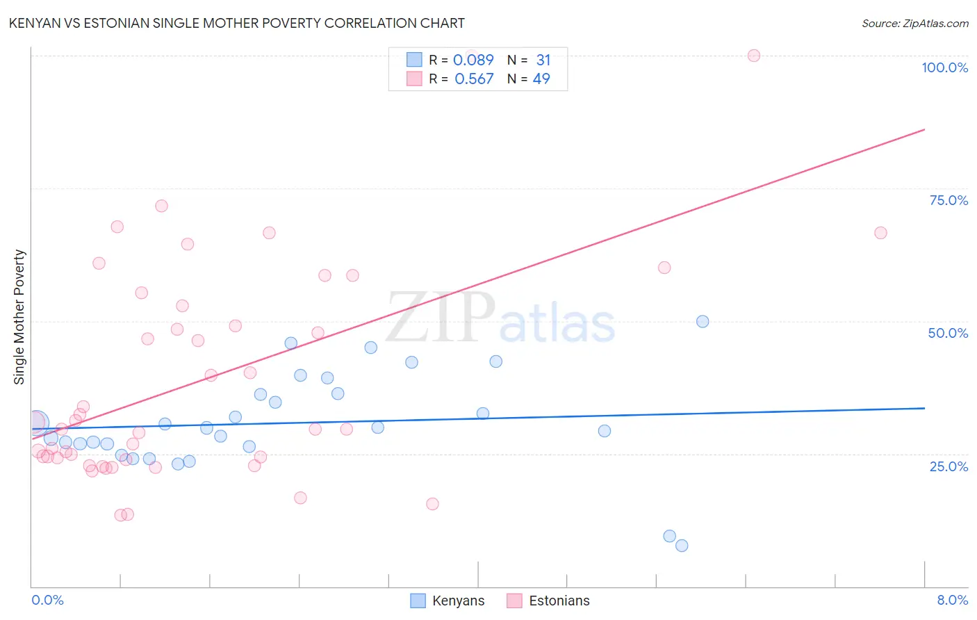 Kenyan vs Estonian Single Mother Poverty