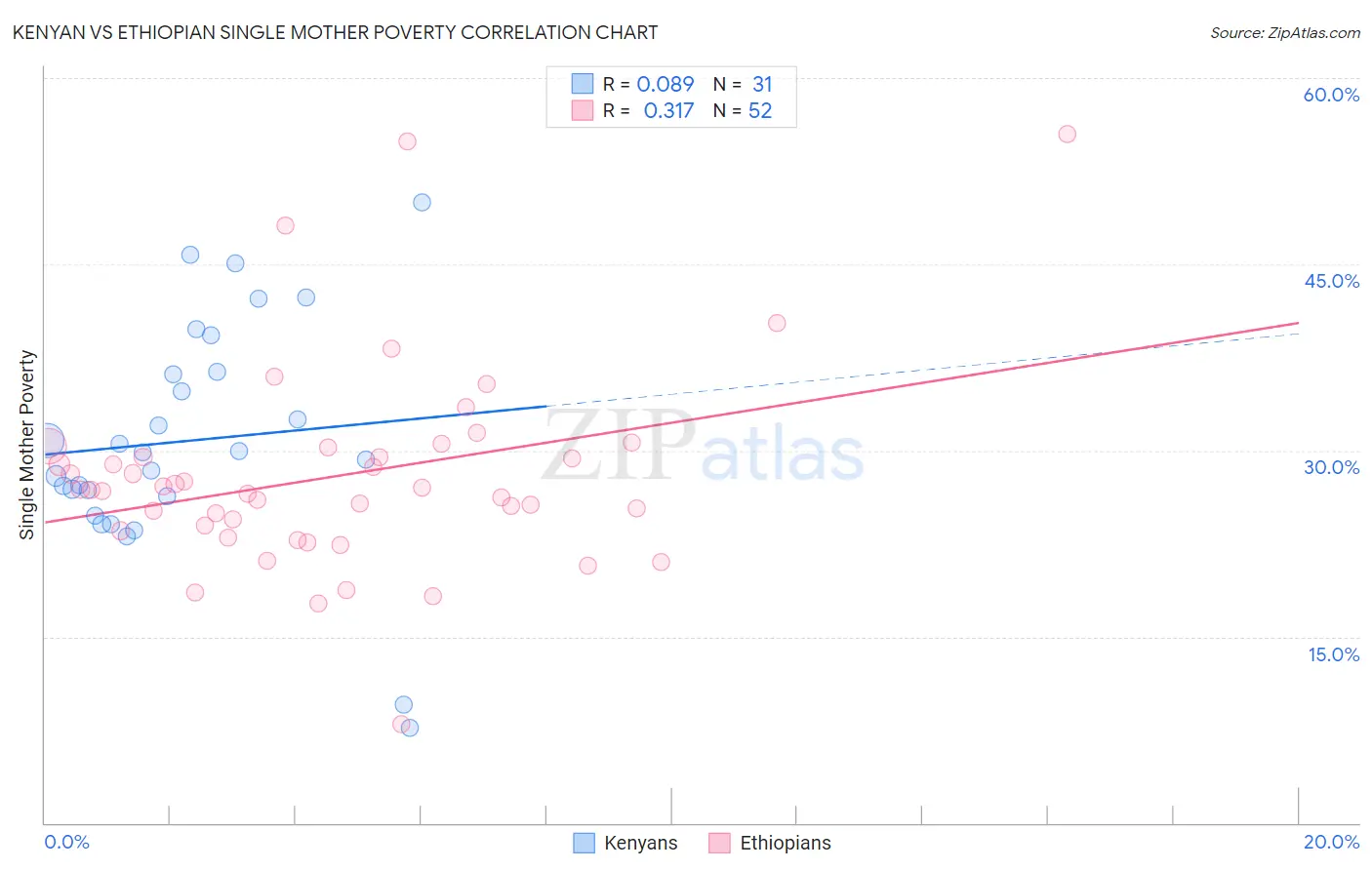 Kenyan vs Ethiopian Single Mother Poverty