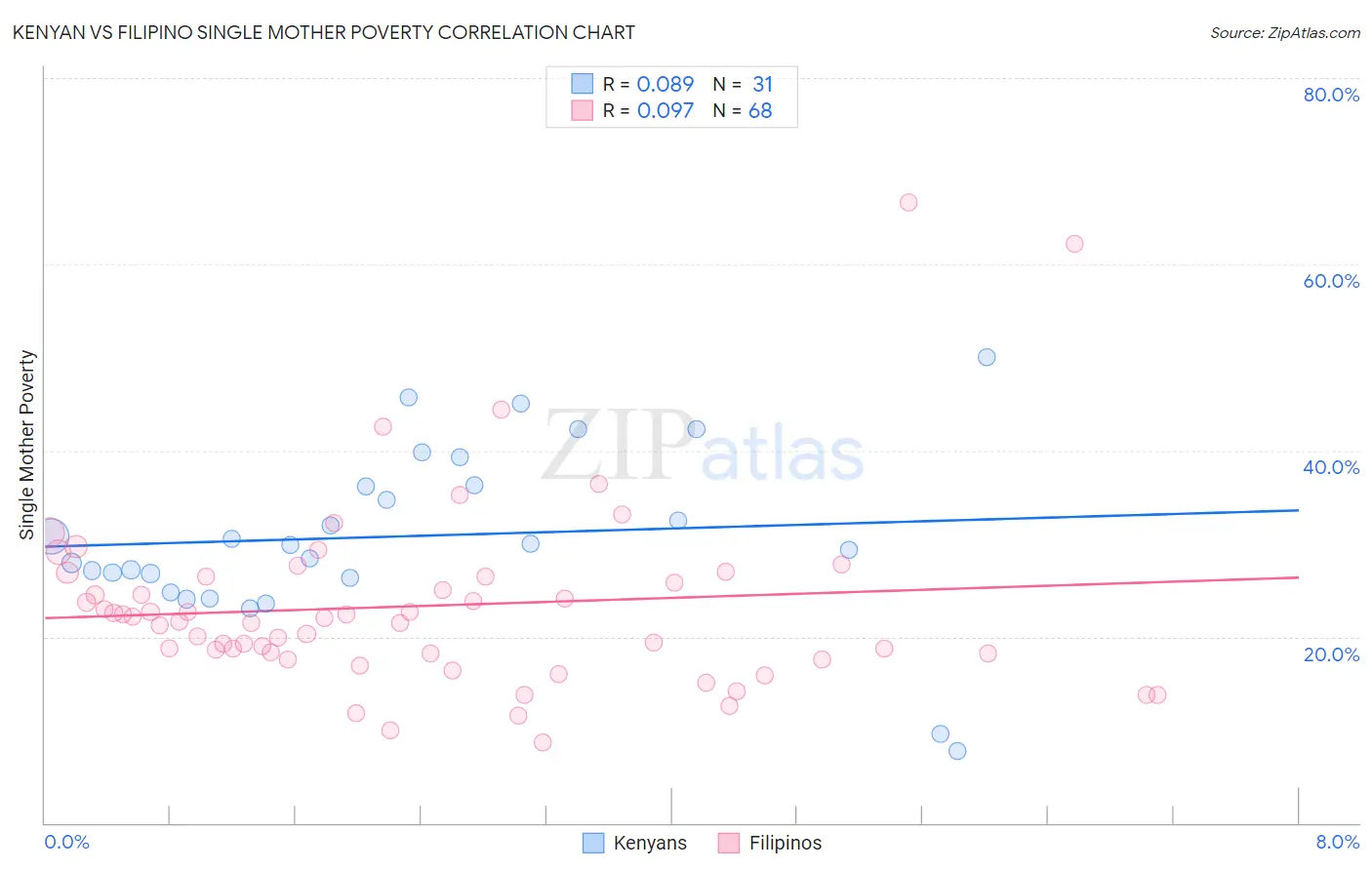 Kenyan vs Filipino Single Mother Poverty