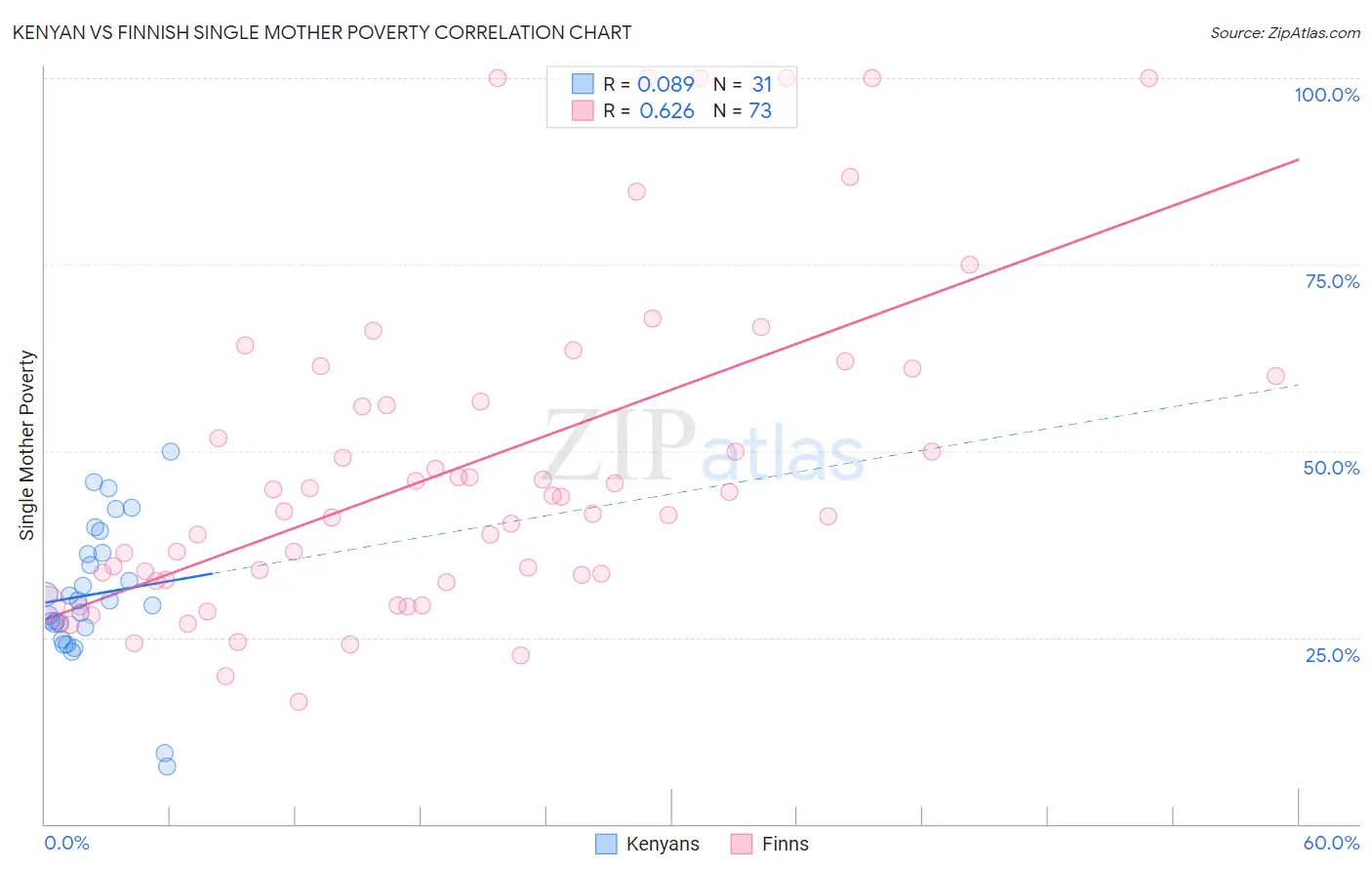 Kenyan vs Finnish Single Mother Poverty