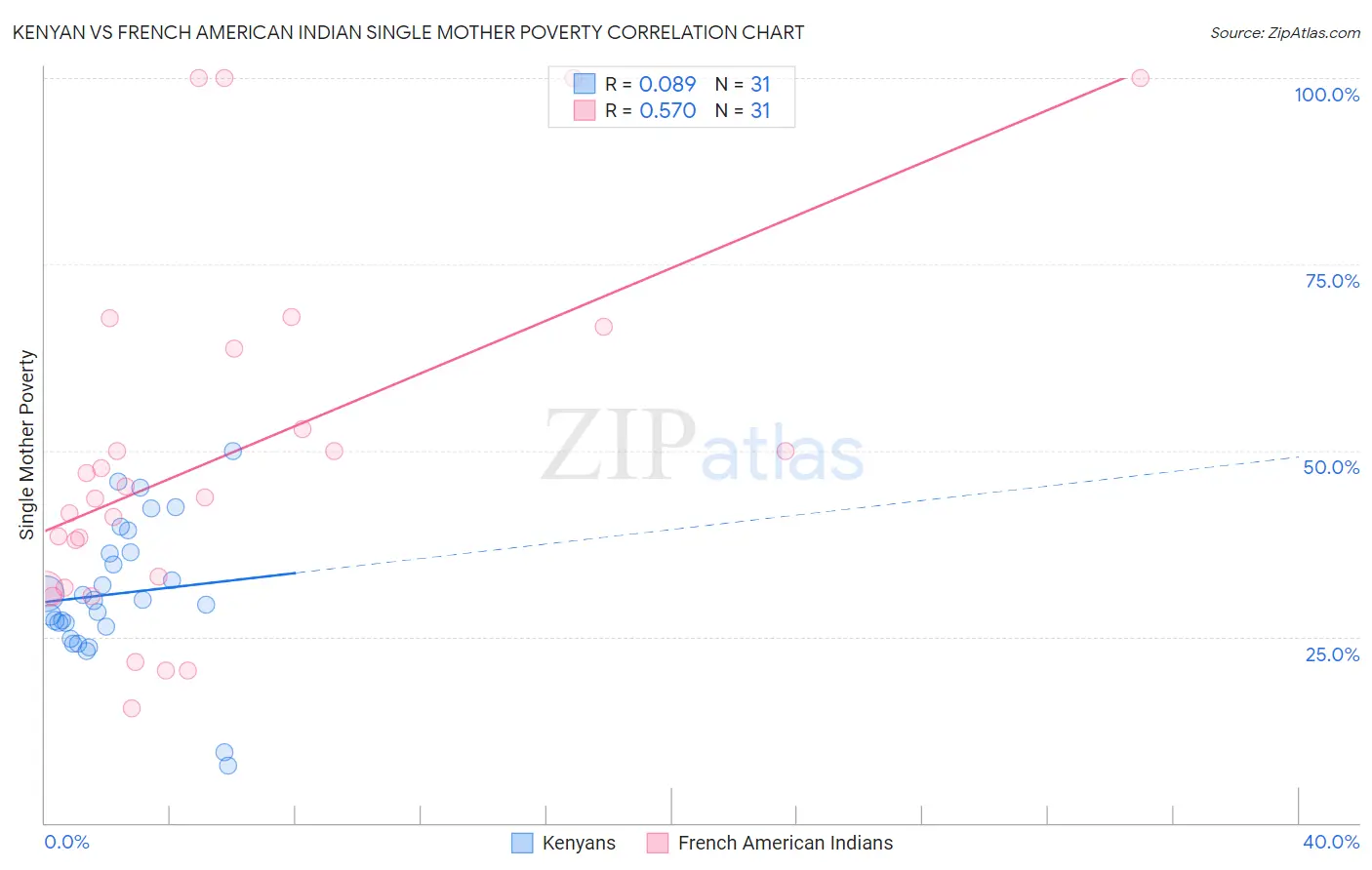 Kenyan vs French American Indian Single Mother Poverty