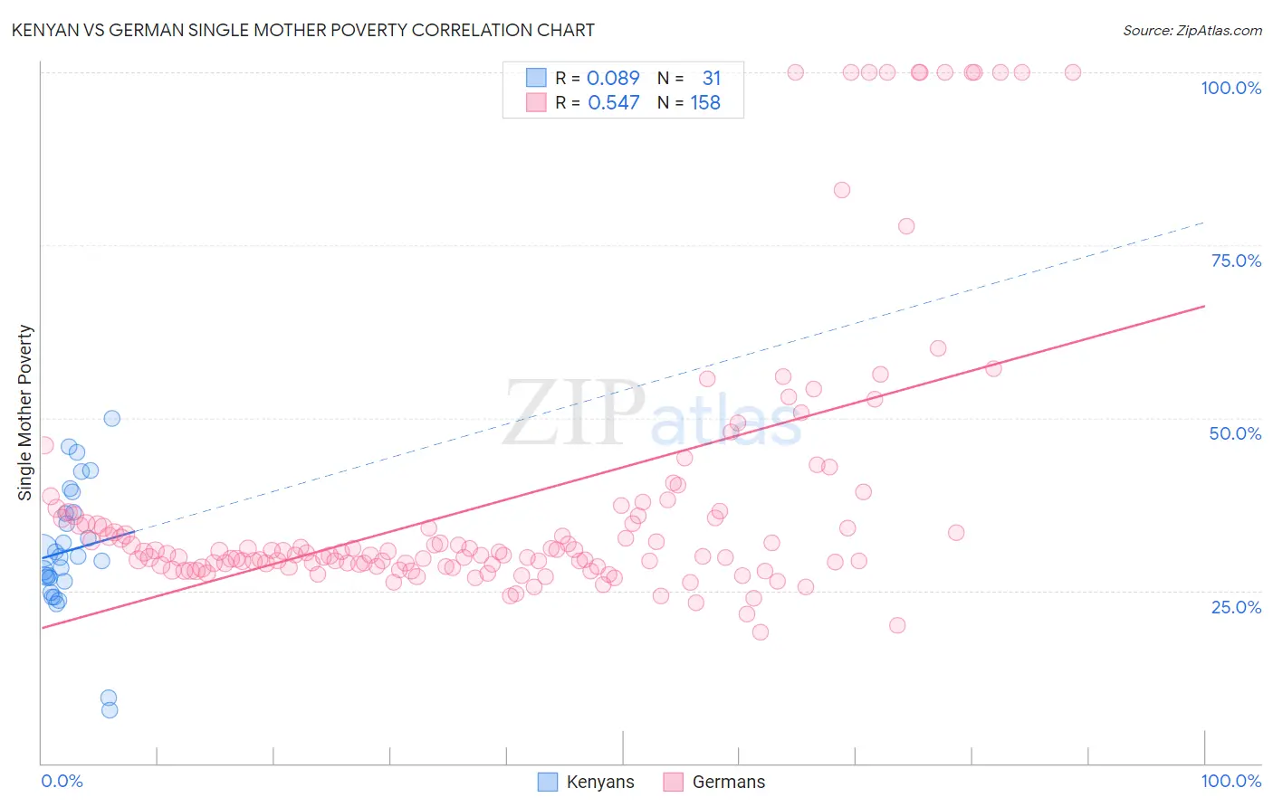 Kenyan vs German Single Mother Poverty