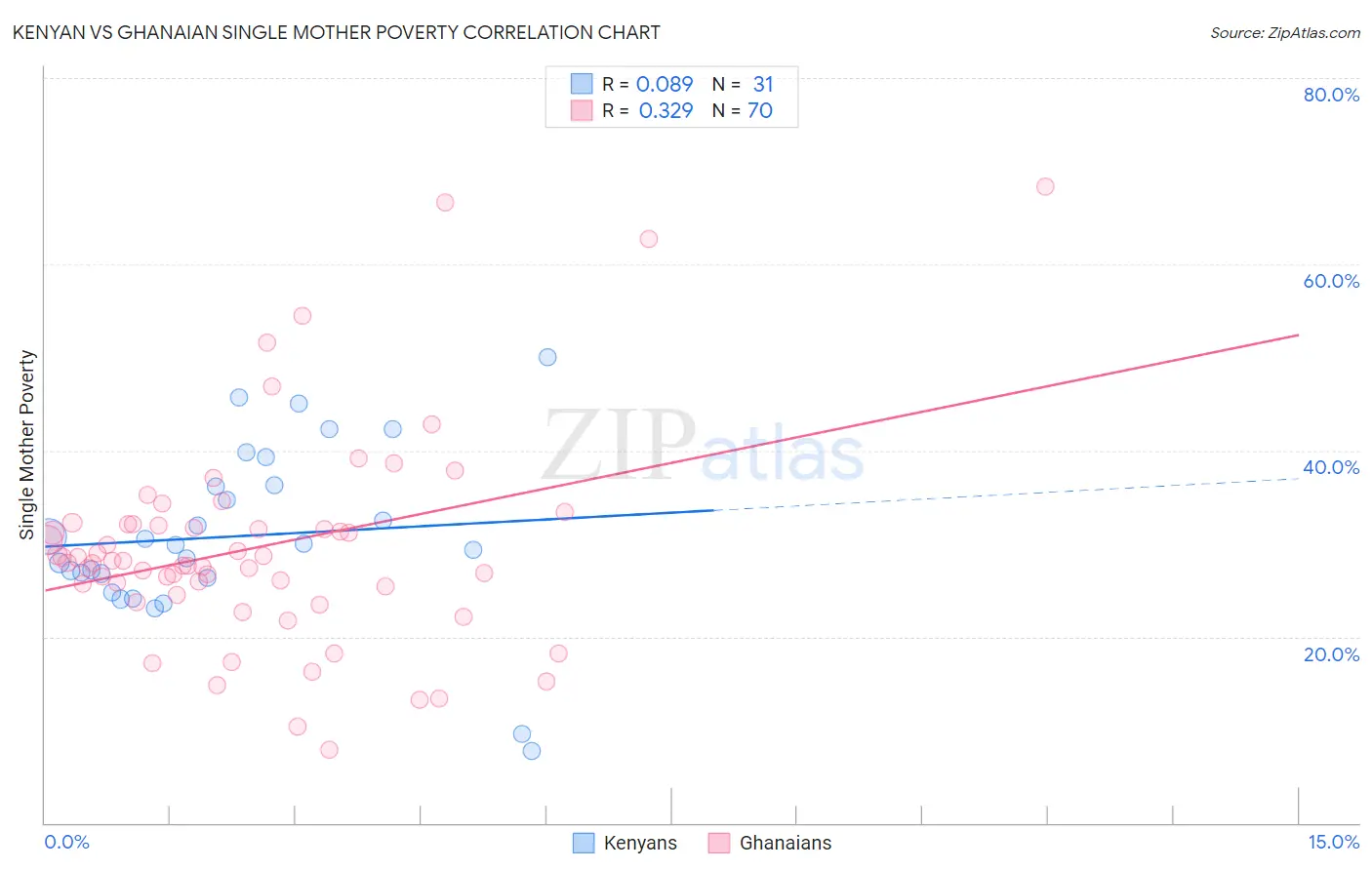 Kenyan vs Ghanaian Single Mother Poverty