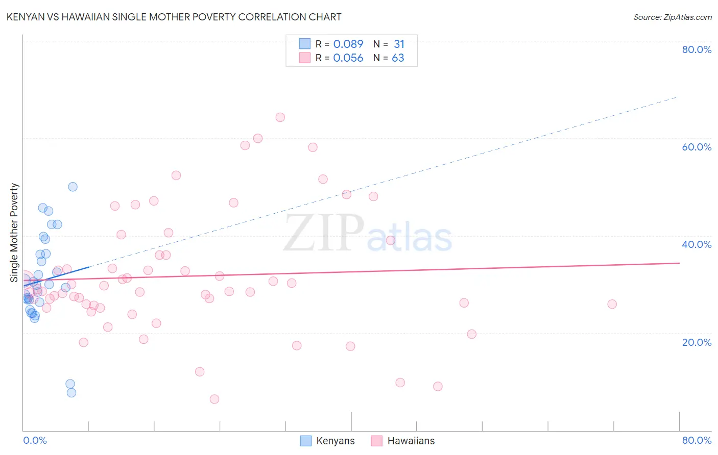 Kenyan vs Hawaiian Single Mother Poverty