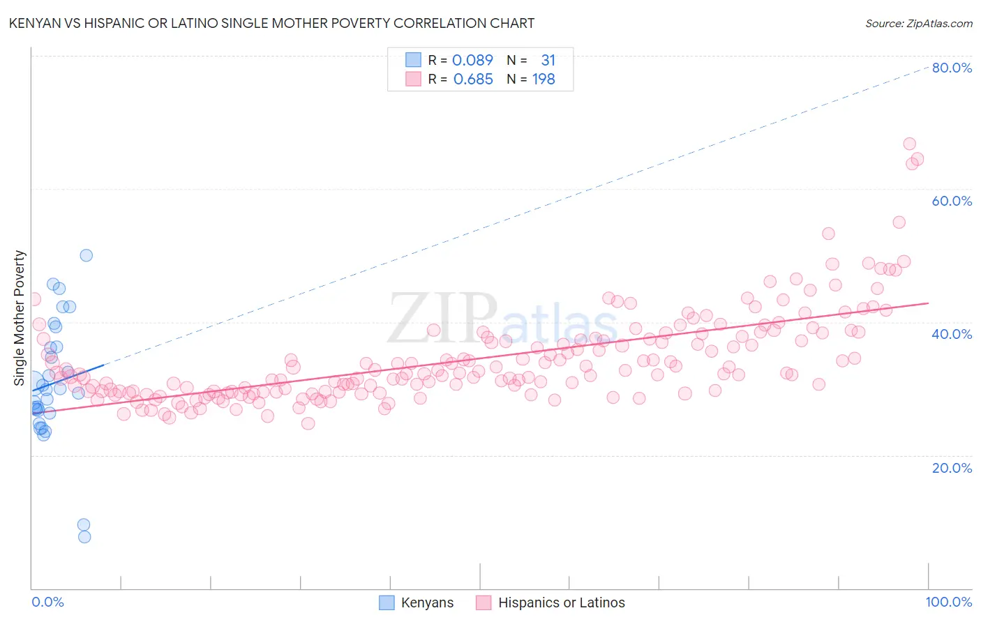 Kenyan vs Hispanic or Latino Single Mother Poverty