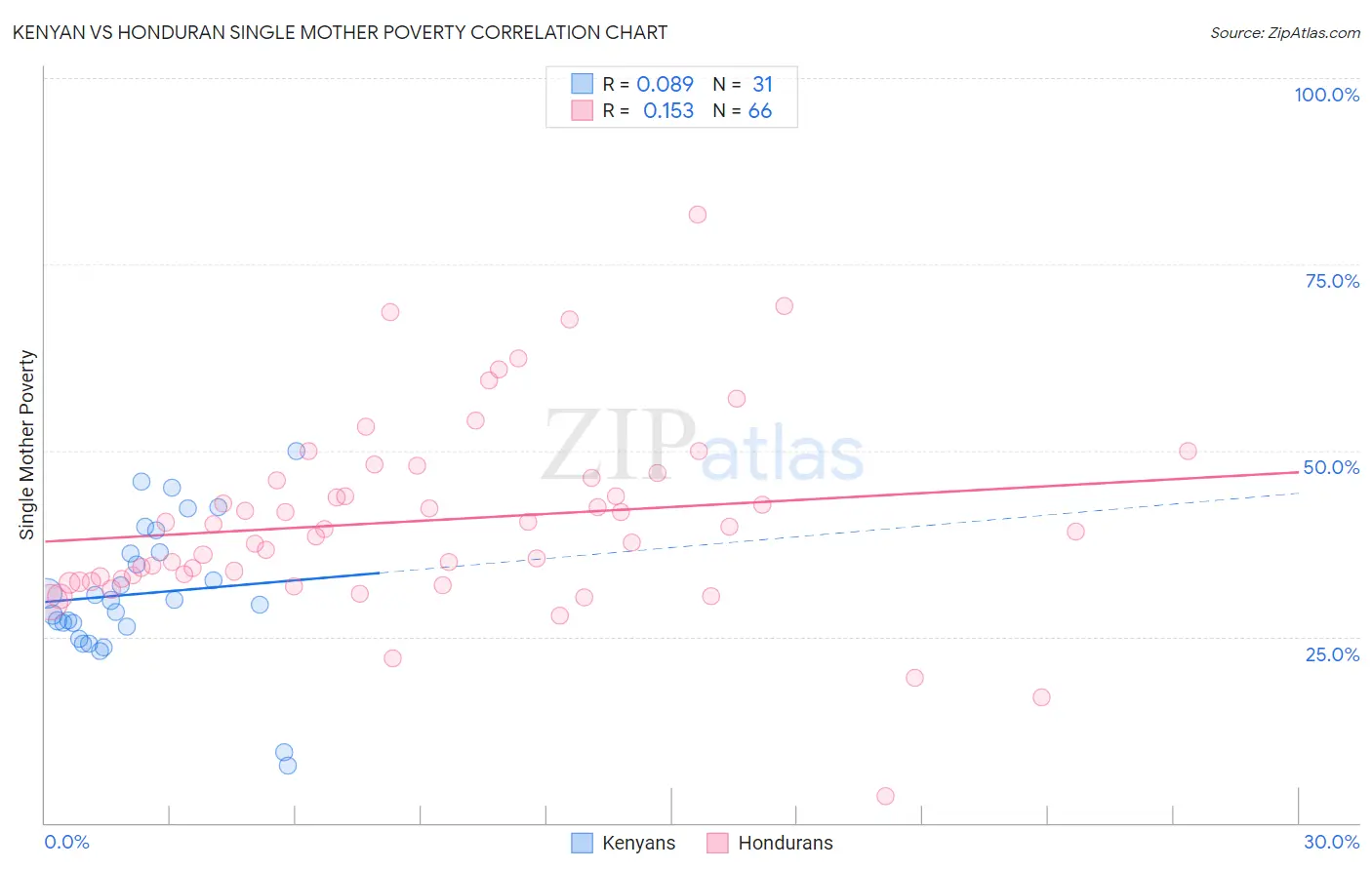Kenyan vs Honduran Single Mother Poverty