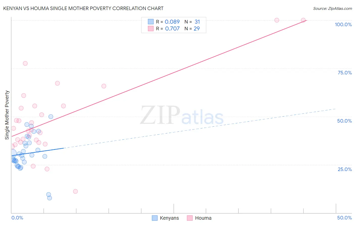 Kenyan vs Houma Single Mother Poverty