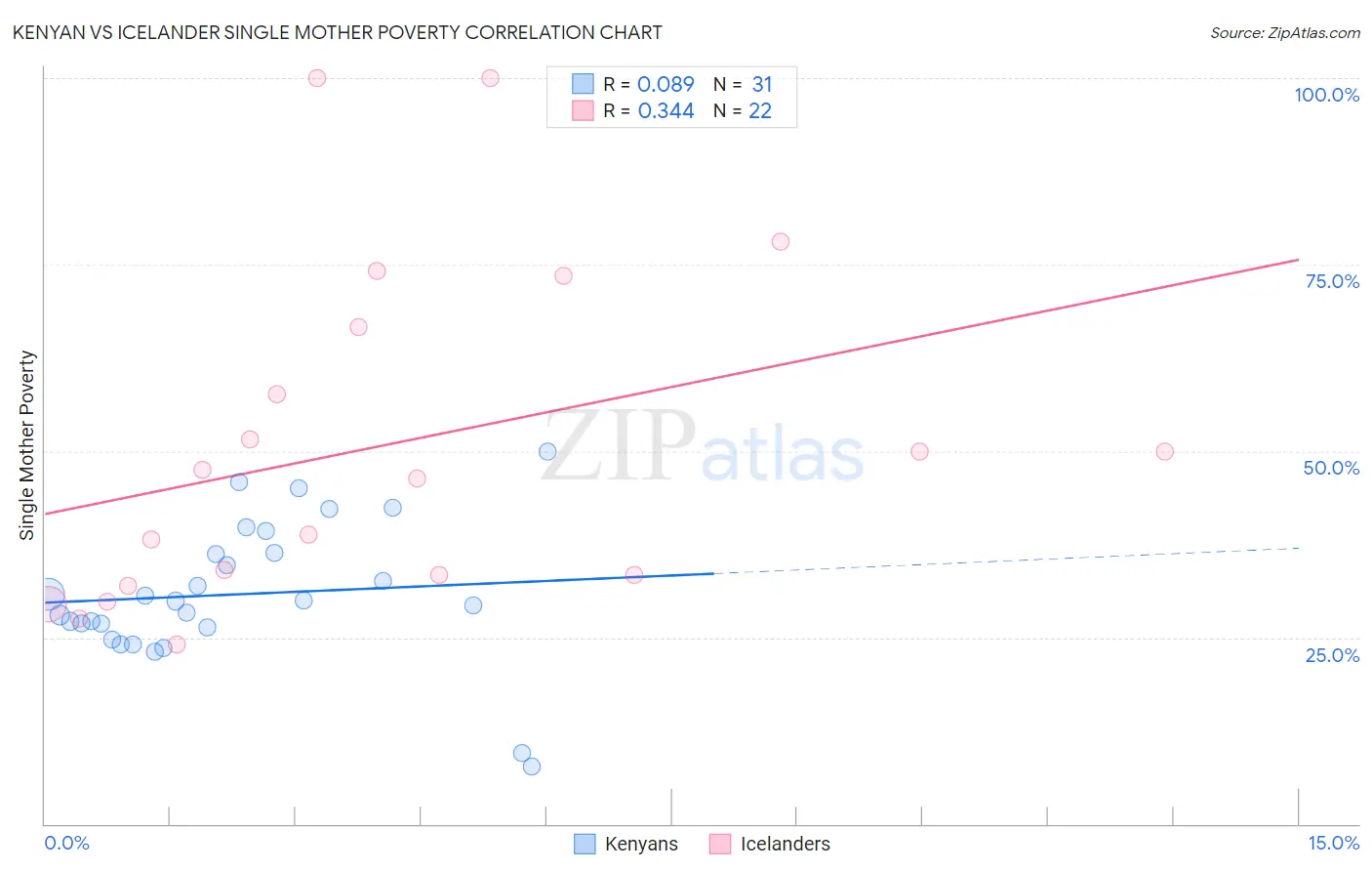 Kenyan vs Icelander Single Mother Poverty