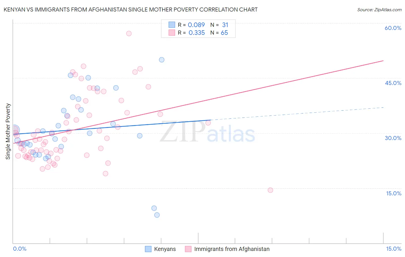 Kenyan vs Immigrants from Afghanistan Single Mother Poverty