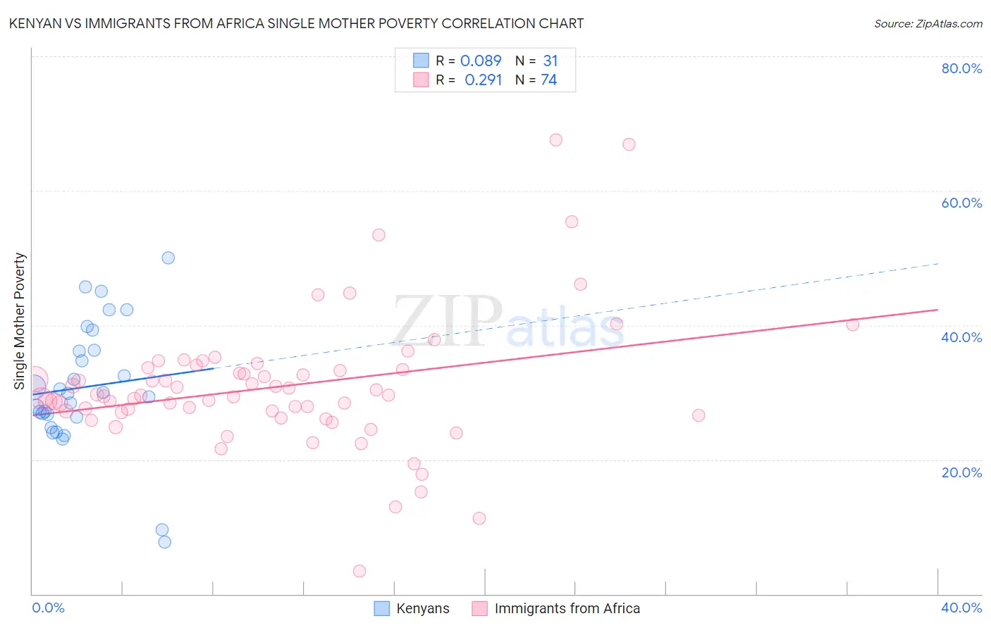 Kenyan vs Immigrants from Africa Single Mother Poverty