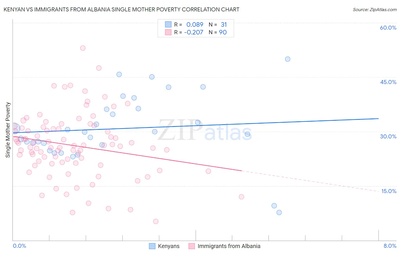 Kenyan vs Immigrants from Albania Single Mother Poverty