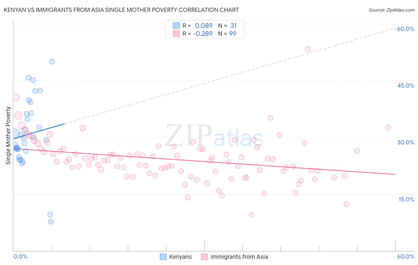 Kenyan vs Immigrants from Asia Single Mother Poverty