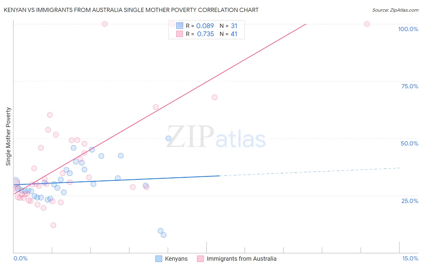 Kenyan vs Immigrants from Australia Single Mother Poverty